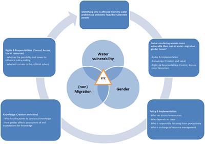 A Systematic Literature Review of Water-Migration-Gender Nexus Toward Integrated Governance Strategies for (Non) Migrants